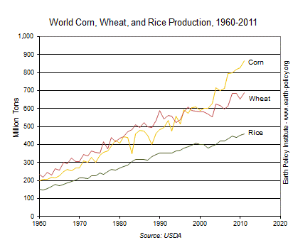 World Corn, Wheat, and Rice Production, 1960-2011
