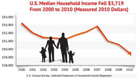 US Median Household Income 2000-2010