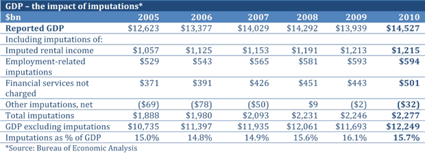 GDP - Impact of Imputations