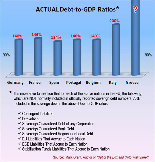 Actual Debt to GDP Ratios