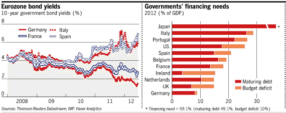 Eurozone Bond Yields versus Government Financing Needs