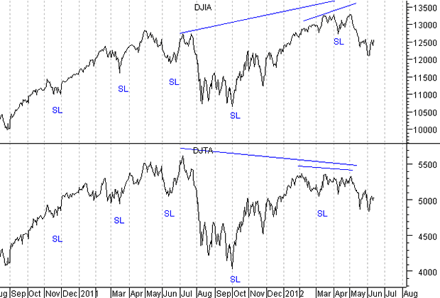 Current Dow Theory Chart