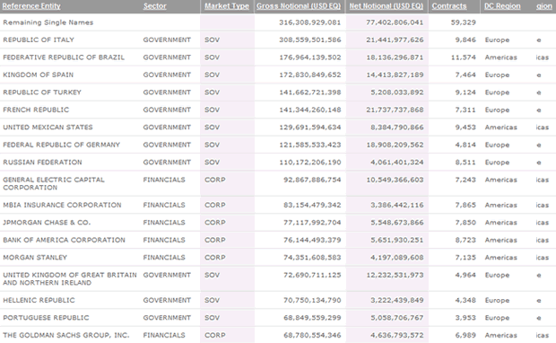 Credit Default Swaps exposure