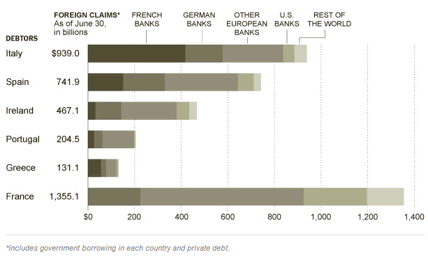 Foreign debt exposure to various Eurozone nations