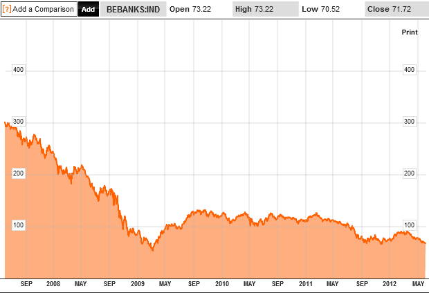 Bloomberg Europe 500 Banks and Financial Services Index