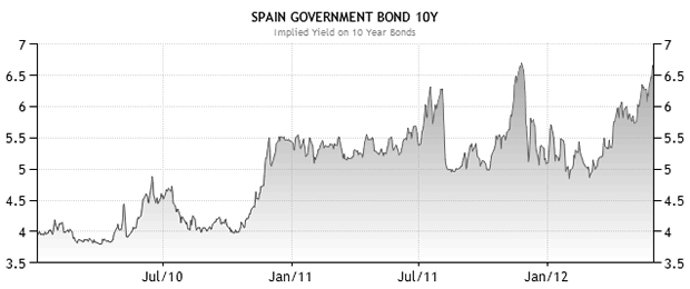 Spain's borrowing cost is rising!