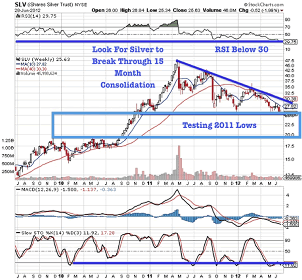 SLV (iShares Silver Trust) NYSE