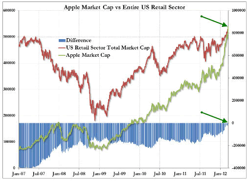Apple Market Cap vs Entire US Retail Sector