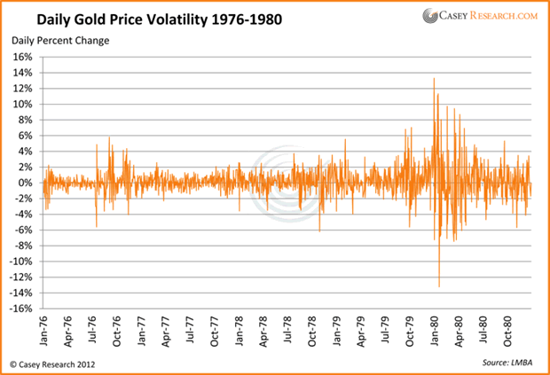 Daily Gold Price Volatility 1076-1980