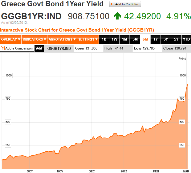 Greece Govt Bond 1 Year Yield