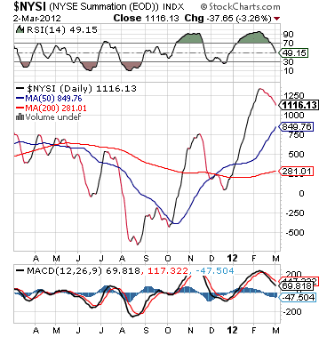 NYSE Summation Index