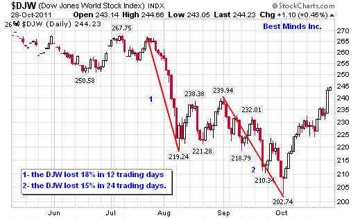 $DJW (Dow Jones World Stock Index) INDX