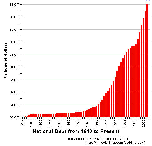National Debt Graph - 1940 to Present
