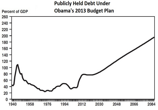 Debt under Obama plan