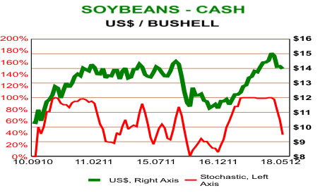 Soybeans - Cash Chart - US$ / Bushell