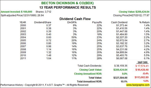 Becton Dickinson & Co - 13 Year Performance Results