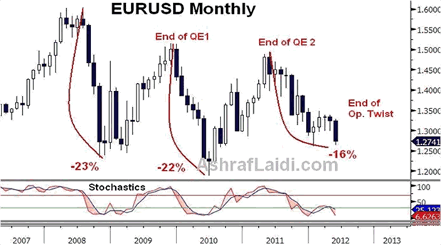 Euro's Cyclical Path