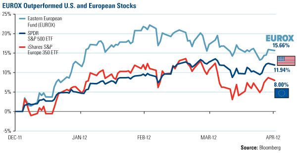EUROX Outperformed U.S. and European Stocks