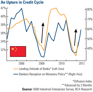 An Upturn in Credit Cycle