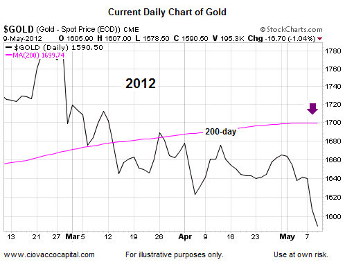 Current Daily Gold Chart