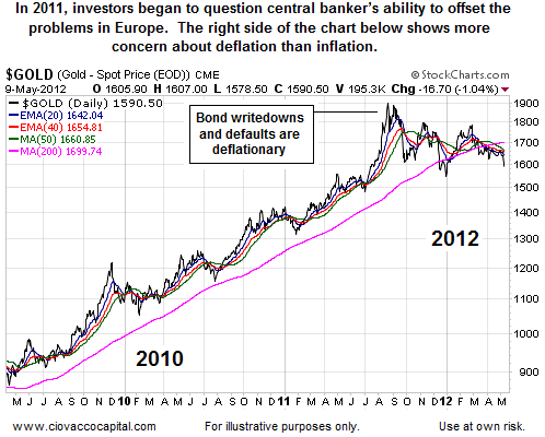 $GOLD (Gold - Spot Price (EOD)) CME