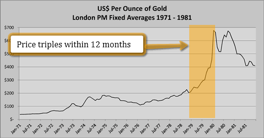Gold London Fix 1971-1981