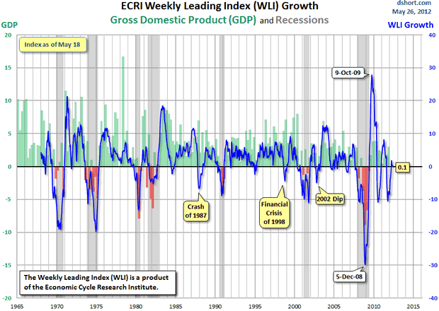 ECRI Weekly Leading Index (WLI) Growth