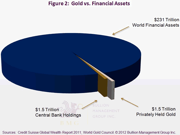 Gold vs. Financial Assets