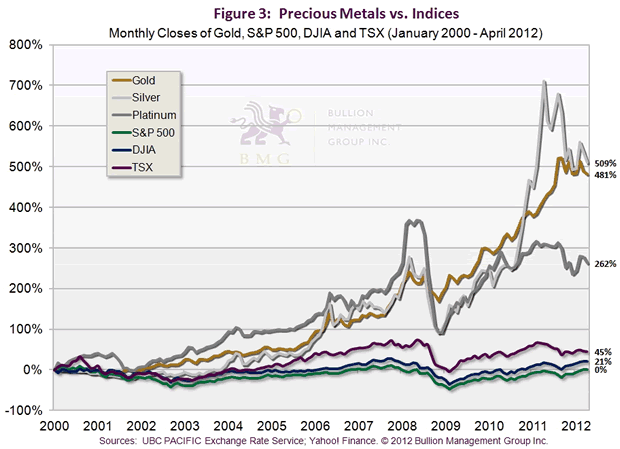 Precious Metals vs. Indices