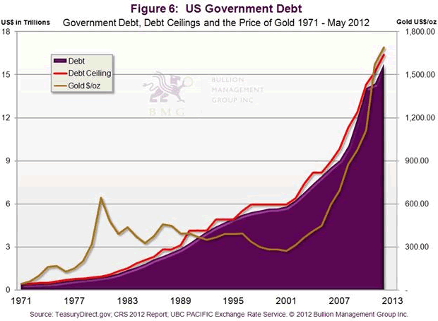 US Government Debt Chart