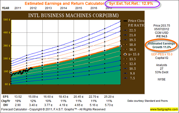 IBM Corp - 5 year estimate