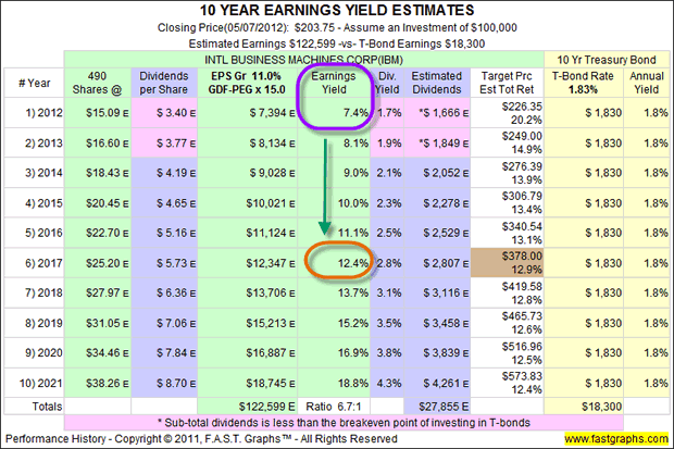 IBM Corp - 10 Year Earnings Yield Estimates