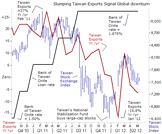 Slumping Taiwan Exports Signal Global downturn