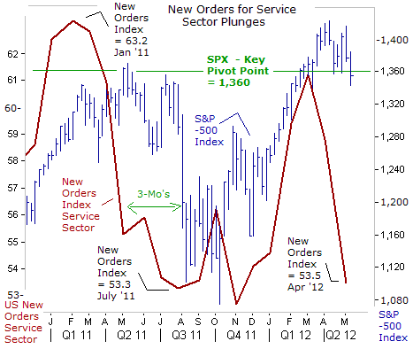 New Orders for Service Sector Plunges
