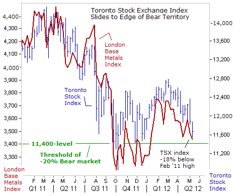 Toronto Stock Exchange Index