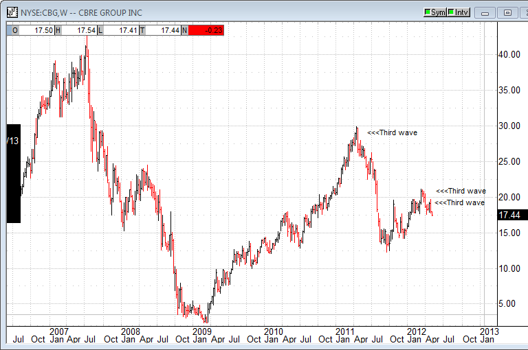 cbg chart 