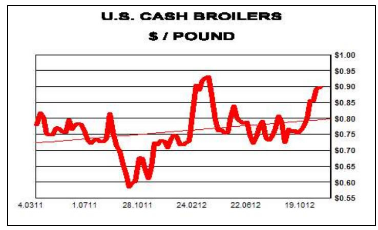 US Cash Broilers $/Pound