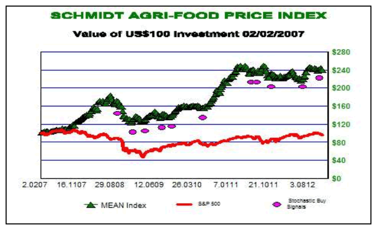 Schmidt Agri-Food Price Index