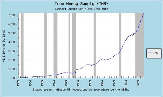 The True Money Supply (TMS) was formulated by Murray Rothbard and represents the amount of money in the economy that is available for immediate use in exchange. It has been referred to in the past as the Austrian Money Supply, the Rothbard Money Supply and the True Money Supply. The benefits of TMS over conventional measures calculated by the Federal Reserve are that it counts only immediately available money for exchange and does not double count. MMMF shares are excluded from TMS precisely because they represent equity shares in a portfolio of highly liquid, short-term investments which must be sold in exchange for money before such shares can be redeemed. For a detailed description and explanation of the TMS aggregate, see Salerno (1987) and Shostak (2000). The TMS consists of the following: Currency Component of M1, Total Checkable Deposits, Savings Deposits, U.S. Government Demand Deposits and Note Balances, Demand Deposits Due to Foreign Commercial Banks, and Demand Deposits Due to Foreign Official Institutions. Ludwig von Mises Institute, 518 West Magnolia Avenue, Auburn, Alabama 36832-4501 U.S.A.