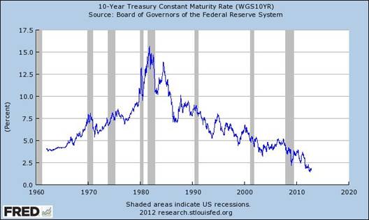 10-Year Treasury Constant Maturity Rate (WGS10YR), Weekly, Ending Friday, Not Seasonally Adjusted, Updated: 2012-11-05 3:32 PM CST, Federal Reserve Bank of St. Louis, One Federal Reserve Bank Plaza, St. Louis, MO 63102 U.S.A.