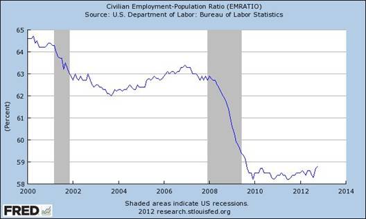 Civilian Employment-Population Ratio (EMRATIO), Federal Reserve Bank of St. Louis, One Federal Reserve Bank Plaza, St. Louis, MO 63102 U.S.A.