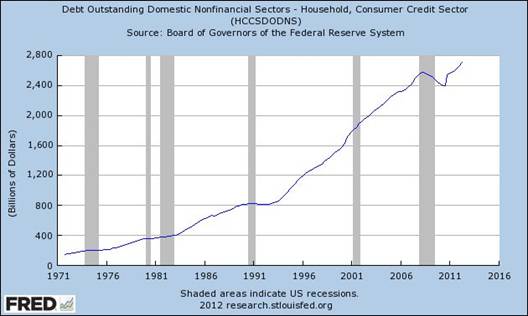 Debt Outstanding Domestic Nonfinancial Sectors - Household, Consumer Credit Sector (HCCSDODNS), Federal Reserve Bank of St. Louis, One Federal Reserve Bank Plaza, St. Louis, MO 63102 U.S.A.