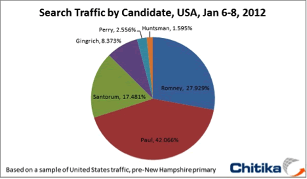 Search Traffic By Candidate