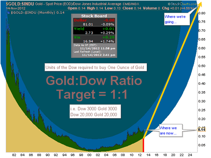 Gold:Dow Ratio Chart