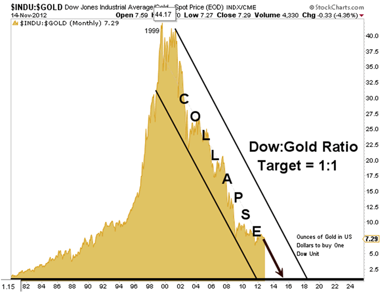$INDU:$GOLD Dow Jones Industrial Aerage/Gold  - Spot Price (EOD) INDX/CME