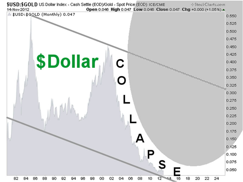 $USD:$GOLD US Dollar Index - Cash Settle (EOD)/Gold - Spot Price (EOD) ICE/CME