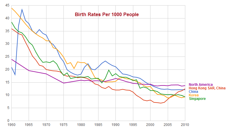 Birth Rates Chart