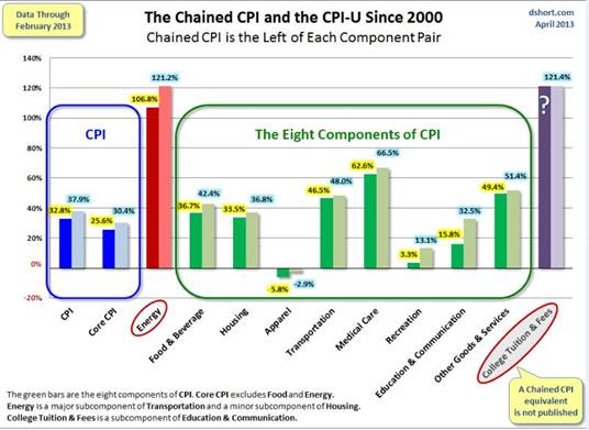 The Chained CPI and the CPI-U Since 2000