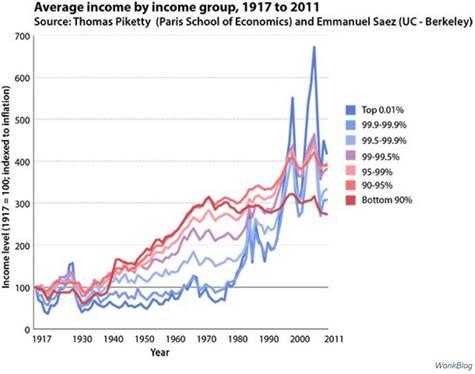 Average Income by Group, 1917 to 2011