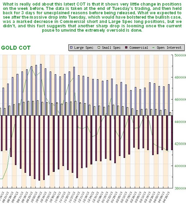 GOLD COT Chart